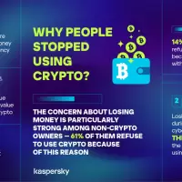 Cryptocurrency volatiliteit en securityzorgen: Kaspersky-onderzoek identificeert belangrijke belemmeringen voor adoptie van crypto img#1